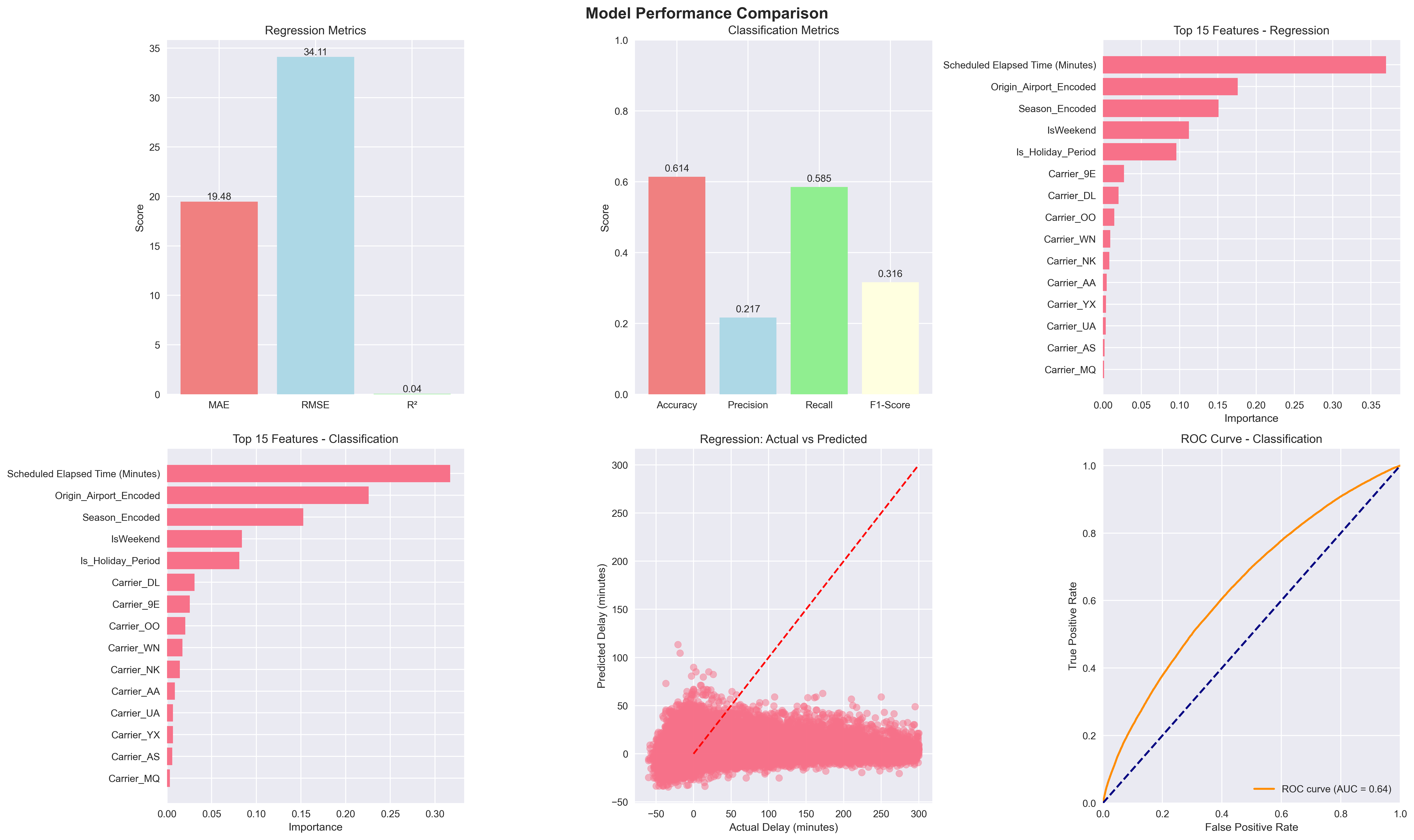 XGBoost performance metrics for the flight arrival delay project