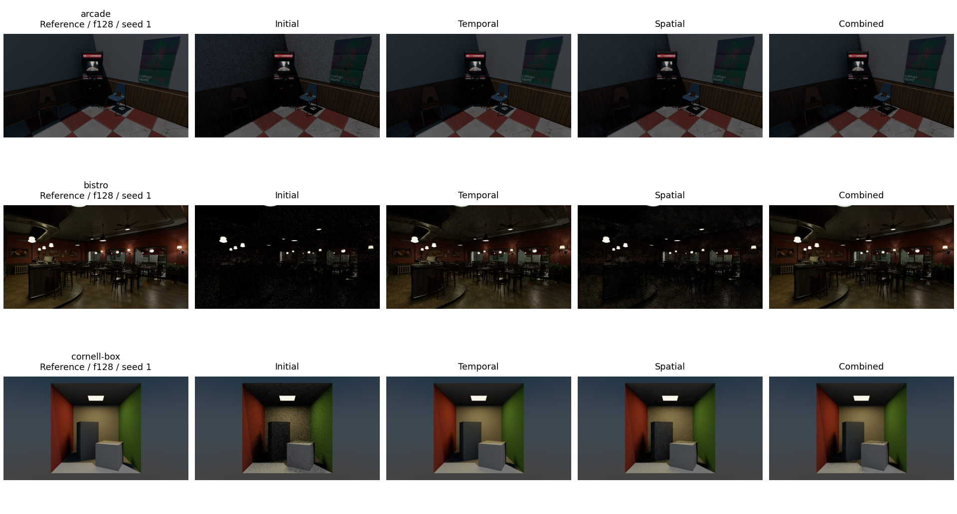 ReSTIR direct-lighting baseline comparison across Arcade, Bistro, and Cornell Box scenes
